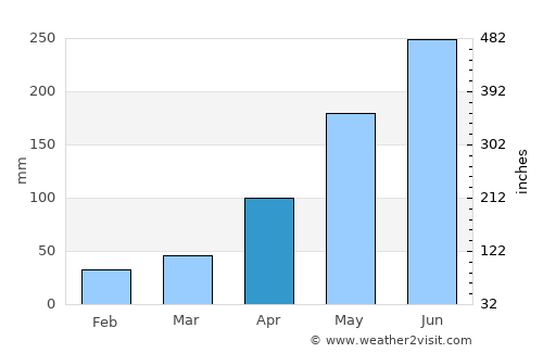 An Châu average rain in April