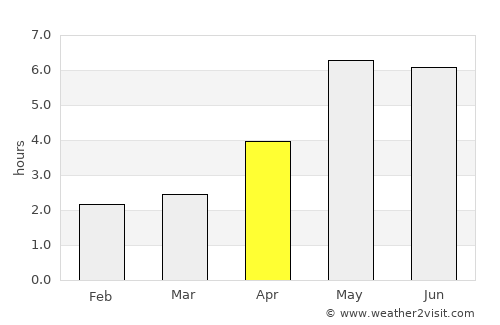 An Châu average rain in April