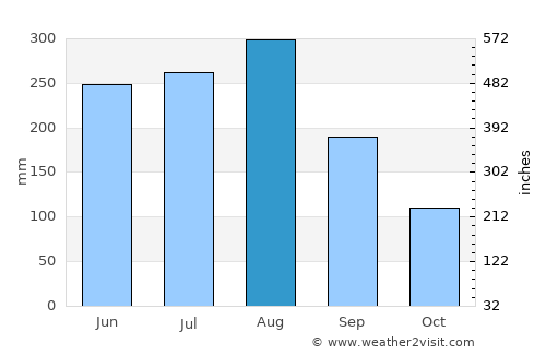 An Châu average rain in August