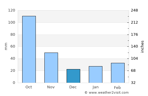 An Châu average rain in December
