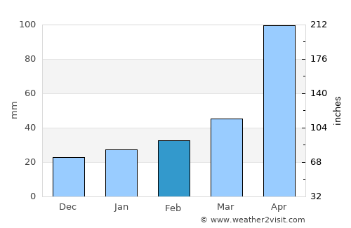 An Châu average rain in February