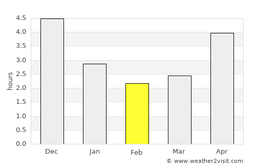 An Châu average rain in February