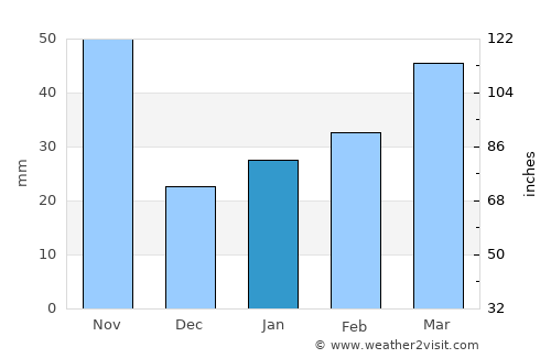 An Châu average rain in January