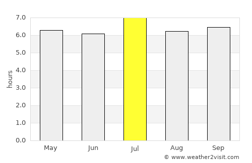 An Châu average rain in July