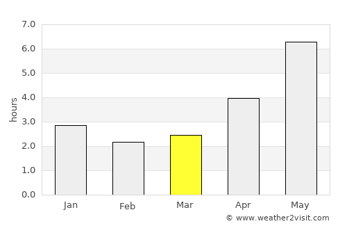 An Châu average rain in March