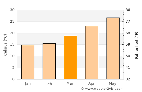 An Châu average temperature in March