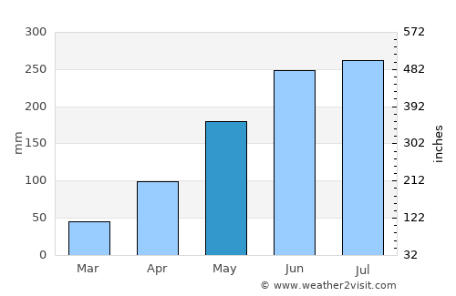 An Châu average rain in May