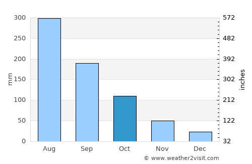 An Châu average rain in October