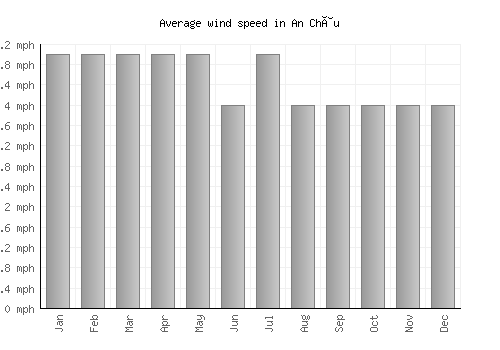 An Châu average winspeed by month (mph)