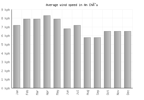An Châu average winspeed by month (km/h)