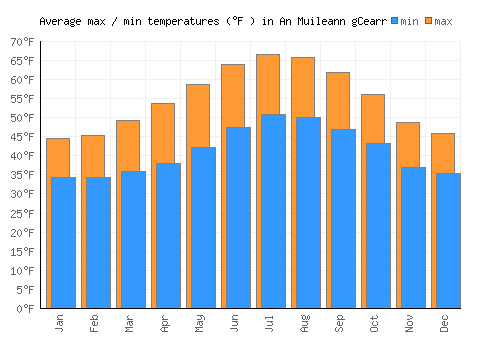An Muileann gCearr average minimum / maximum temperatures (Fahrenheit)