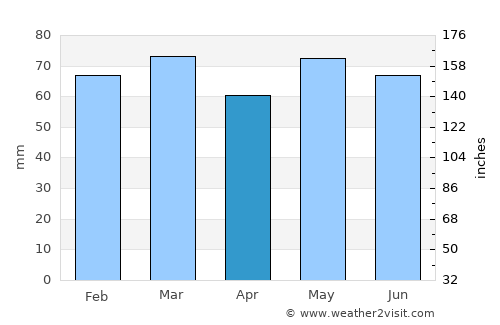 An Muileann gCearr average rain in April