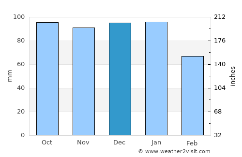 An Muileann gCearr average rain in December