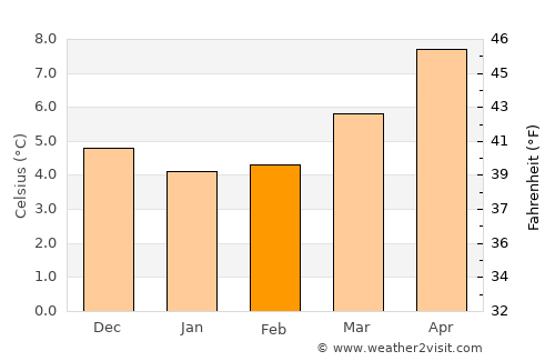 An Muileann gCearr average temperature in February