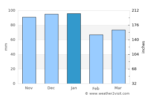 An Muileann gCearr average rain in January