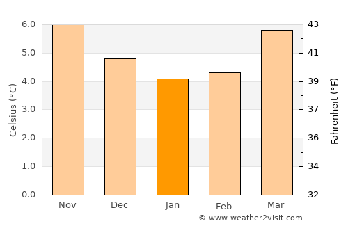 An Muileann gCearr average temperature in January