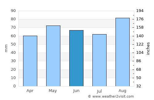 An Muileann gCearr average rain in June