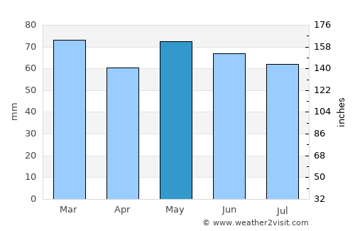 An Muileann gCearr average rain in May
