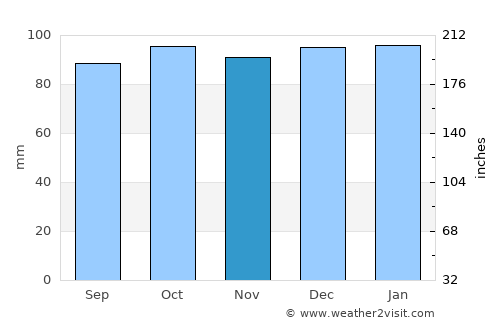 An Muileann gCearr average rain in November
