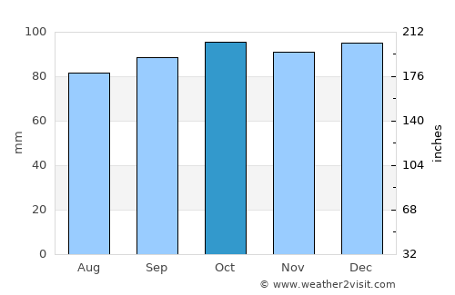 An Muileann gCearr average rain in October