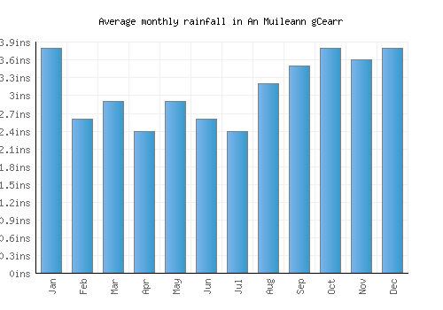 An Muileann gCearr monthly rainfall chart (inches)