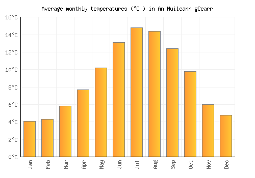 An Muileann gCearr average temperature chart (Celsius)