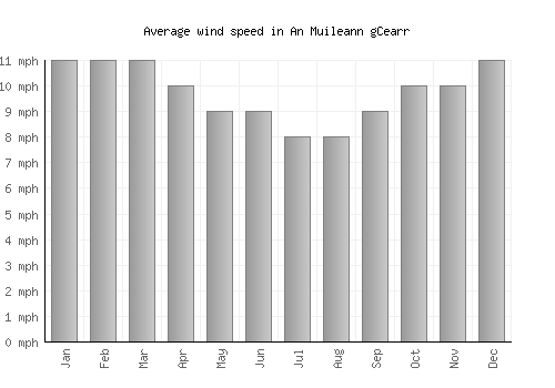 An Muileann gCearr average winspeed by month (mph)