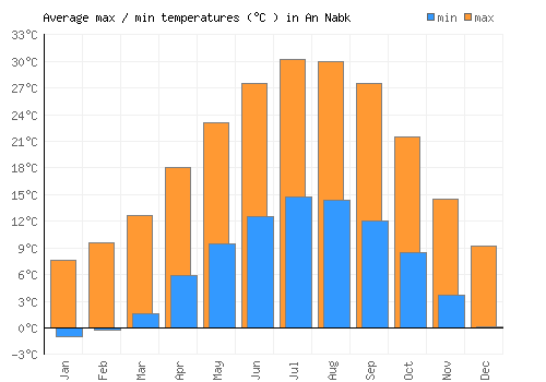 An Nabk average minimum / maximum temperatures (Celsius)