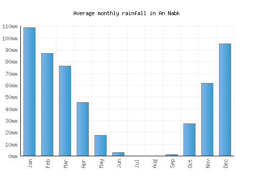 An Nabk monthly rainfall chart (mm)