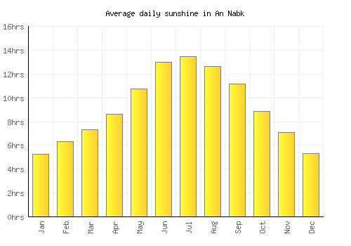 An Nabk average daily sunshine chart