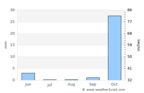 An Nabk average rain in August