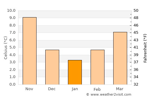 An Nabk average temperature in January