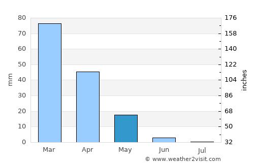 An Nabk average rain in May