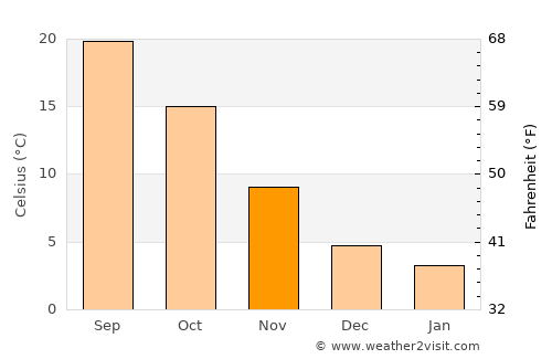 An Nabk average temperature in November