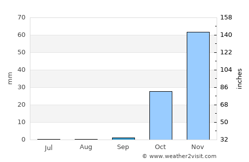 An Nabk average rain in September