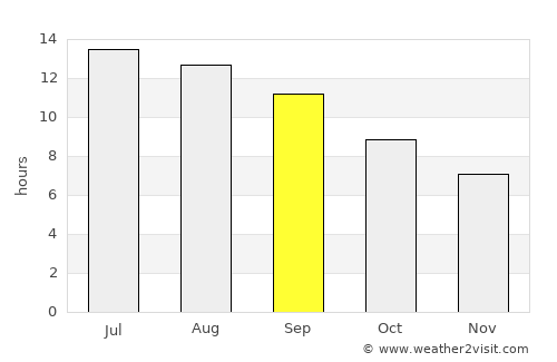 An Nabk average rain in September