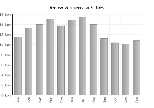 An Nabk average winspeed by month (km/h)