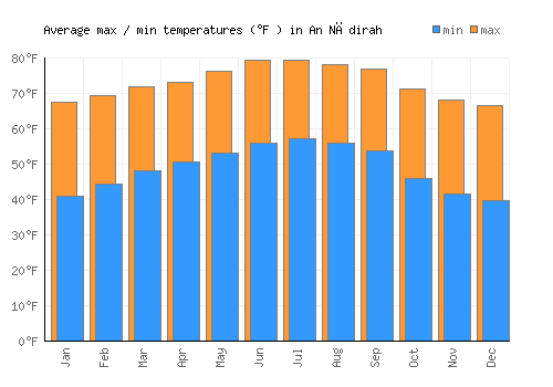 An Nādirah average minimum / maximum temperatures (Fahrenheit)