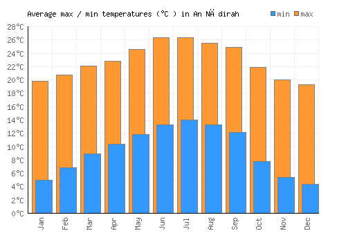 An Nādirah average minimum / maximum temperatures (Celsius)