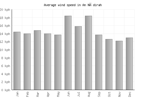 An Nādirah average winspeed by month (km/h)