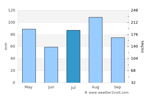 An Nādirah average rain in July