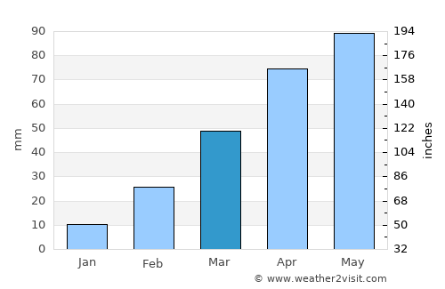 An Nādirah average rain in March