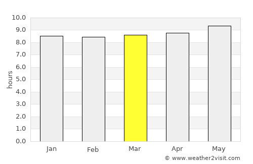 An Nādirah average rain in March
