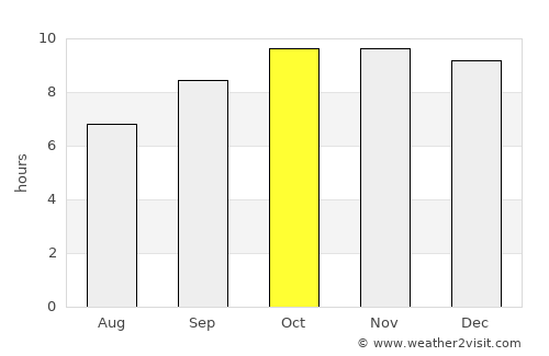 An Nādirah average rain in October