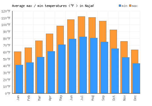 Najaf average minimum / maximum temperatures (Fahrenheit)
