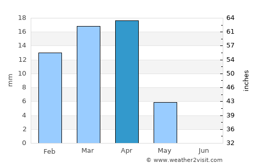 Najaf average rain in April