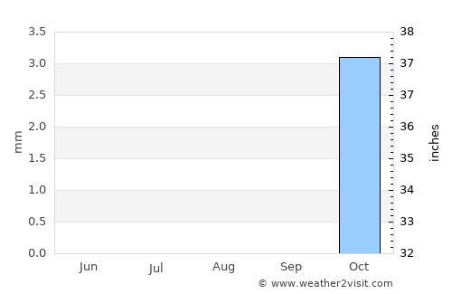 Najaf average rain in August