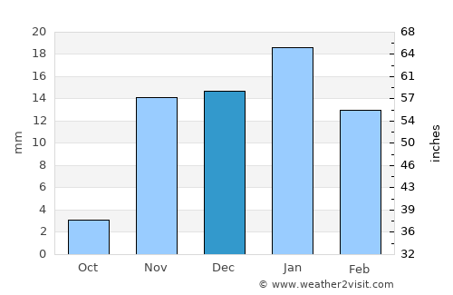Najaf average rain in December