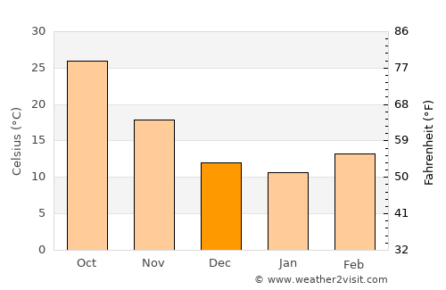Najaf average temperature in December