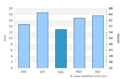 Najaf average rain in February